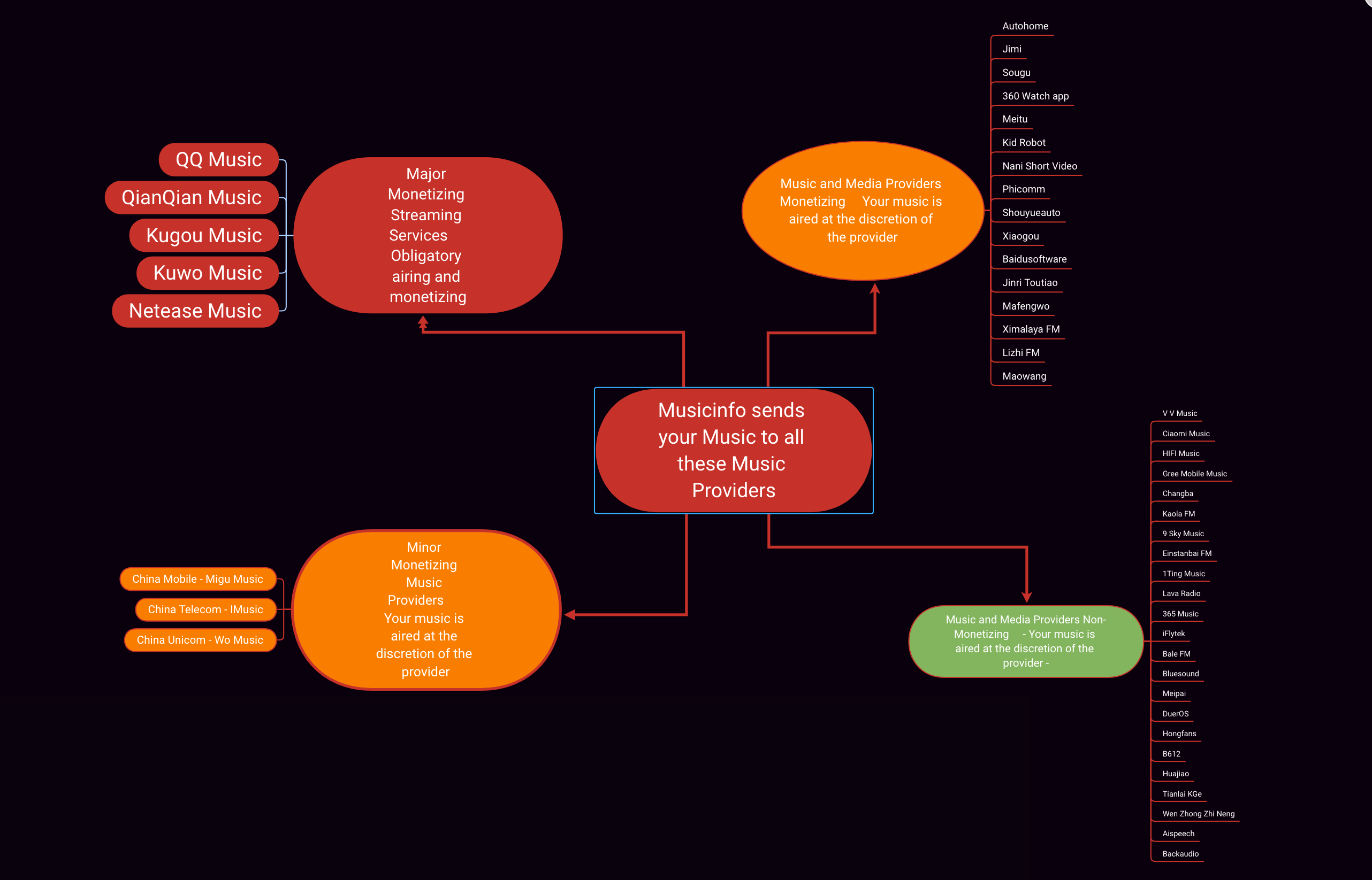 musicinfo distribution breakdown matrix