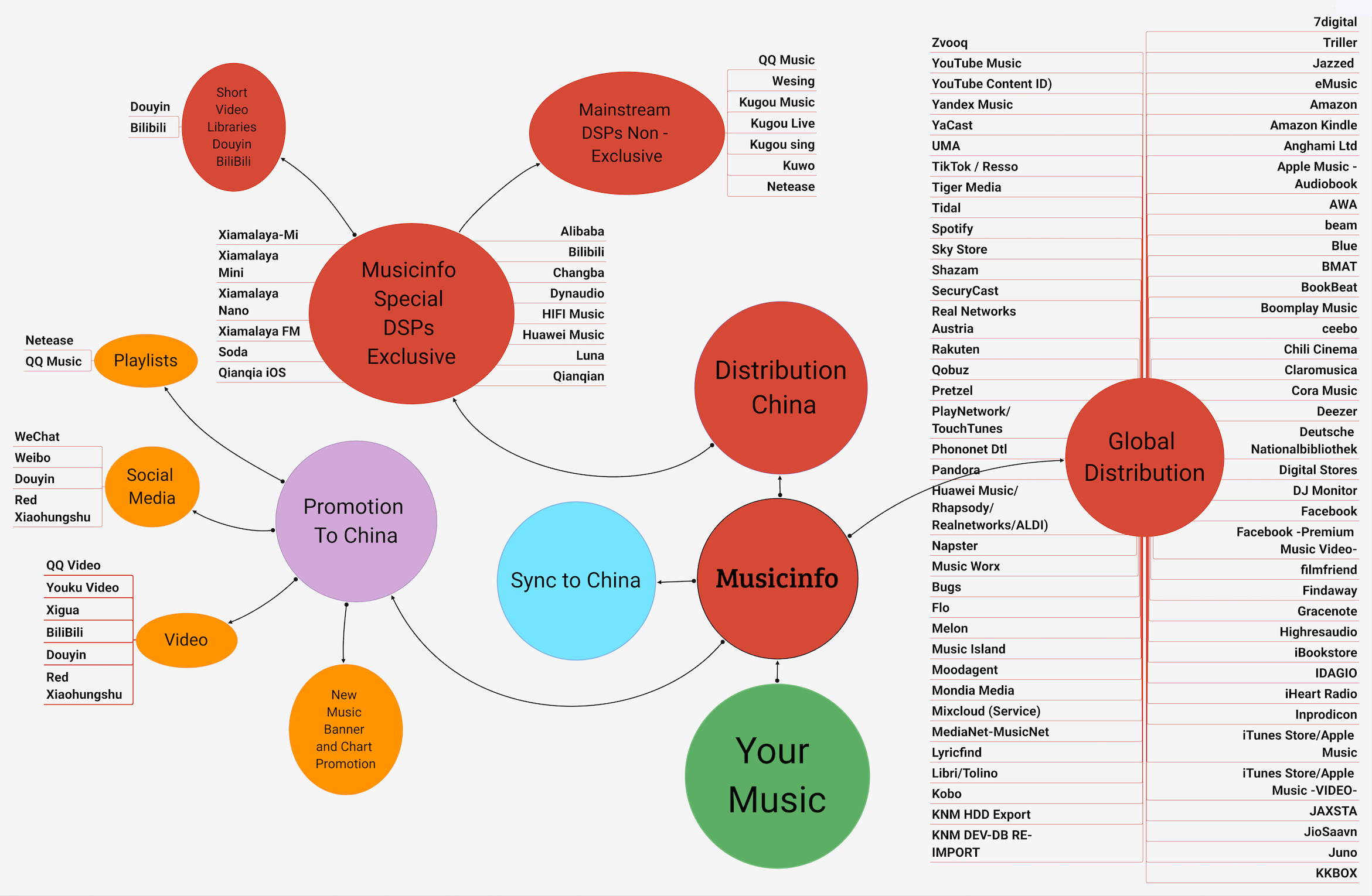 Musicinfo Distribution Chart
