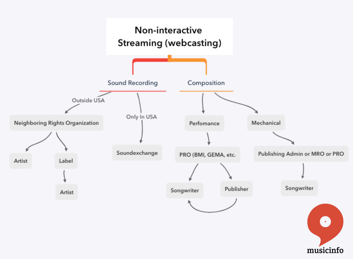 non interactive