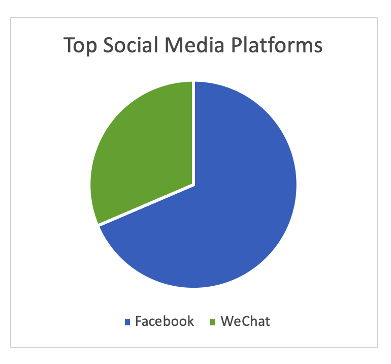 facebook vs wechat