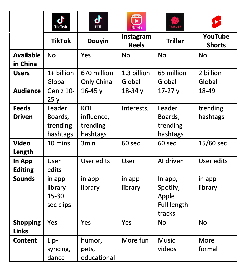 TikTok Douyin Instagram Reels YouTube Shorts Triller