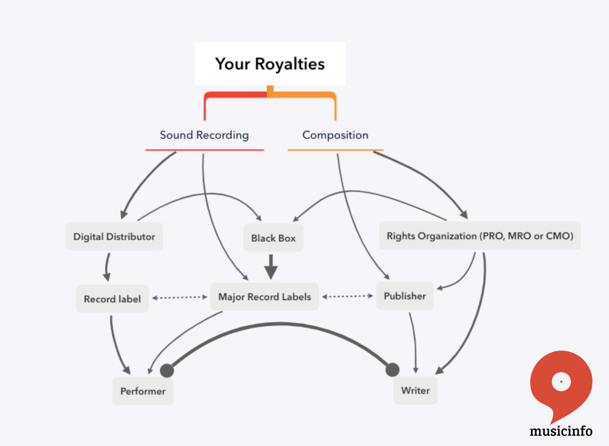 the black box of royalties